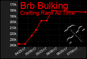 Total Graph of Brb Bulking