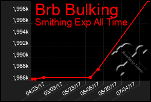 Total Graph of Brb Bulking