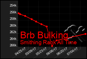 Total Graph of Brb Bulking