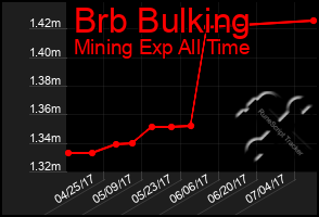 Total Graph of Brb Bulking