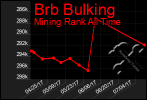 Total Graph of Brb Bulking