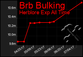 Total Graph of Brb Bulking