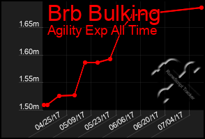 Total Graph of Brb Bulking