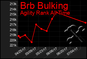 Total Graph of Brb Bulking