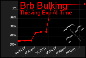 Total Graph of Brb Bulking