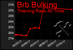 Total Graph of Brb Bulking