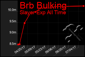 Total Graph of Brb Bulking