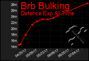 Total Graph of Brb Bulking