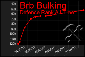 Total Graph of Brb Bulking