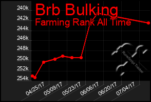 Total Graph of Brb Bulking