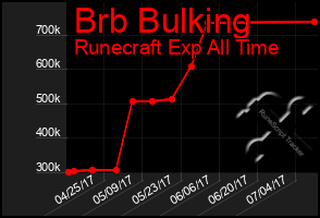 Total Graph of Brb Bulking