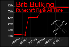 Total Graph of Brb Bulking