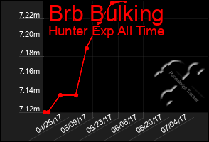 Total Graph of Brb Bulking