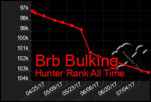 Total Graph of Brb Bulking