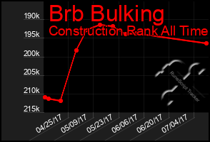 Total Graph of Brb Bulking