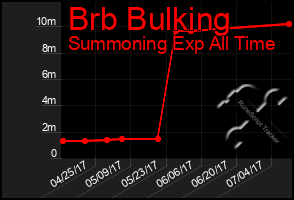 Total Graph of Brb Bulking