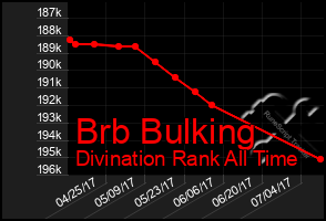 Total Graph of Brb Bulking