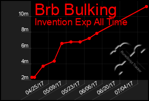 Total Graph of Brb Bulking