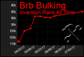 Total Graph of Brb Bulking