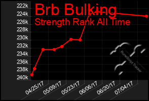 Total Graph of Brb Bulking