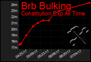 Total Graph of Brb Bulking