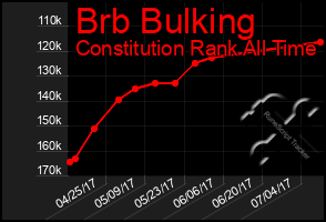 Total Graph of Brb Bulking