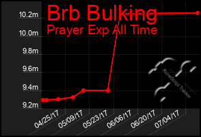 Total Graph of Brb Bulking