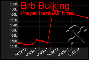 Total Graph of Brb Bulking