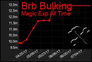 Total Graph of Brb Bulking