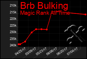 Total Graph of Brb Bulking