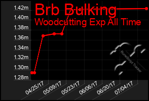 Total Graph of Brb Bulking