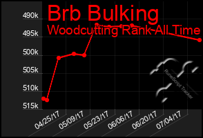 Total Graph of Brb Bulking