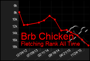 Total Graph of Brb Chicken