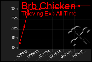 Total Graph of Brb Chicken