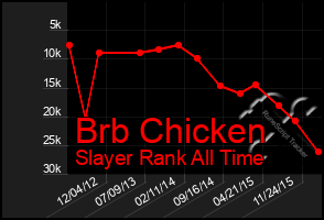 Total Graph of Brb Chicken