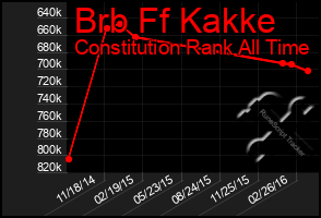 Total Graph of Brb Ff Kakke