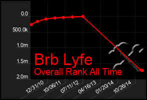 Total Graph of Brb Lyfe