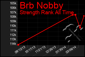 Total Graph of Brb Nobby