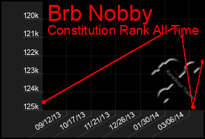 Total Graph of Brb Nobby