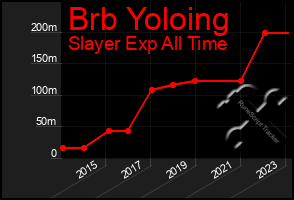 Total Graph of Brb Yoloing