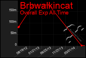 Total Graph of Brbwalkincat