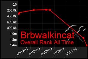 Total Graph of Brbwalkincat