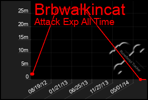 Total Graph of Brbwalkincat