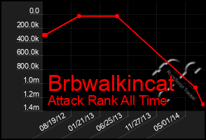 Total Graph of Brbwalkincat