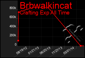 Total Graph of Brbwalkincat
