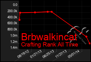 Total Graph of Brbwalkincat