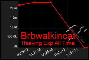 Total Graph of Brbwalkincat