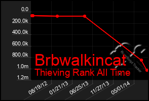 Total Graph of Brbwalkincat