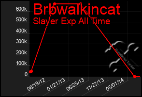 Total Graph of Brbwalkincat