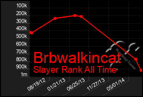 Total Graph of Brbwalkincat